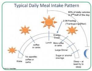 ingentaconnect Impact of the daily meal pattern on energy balance